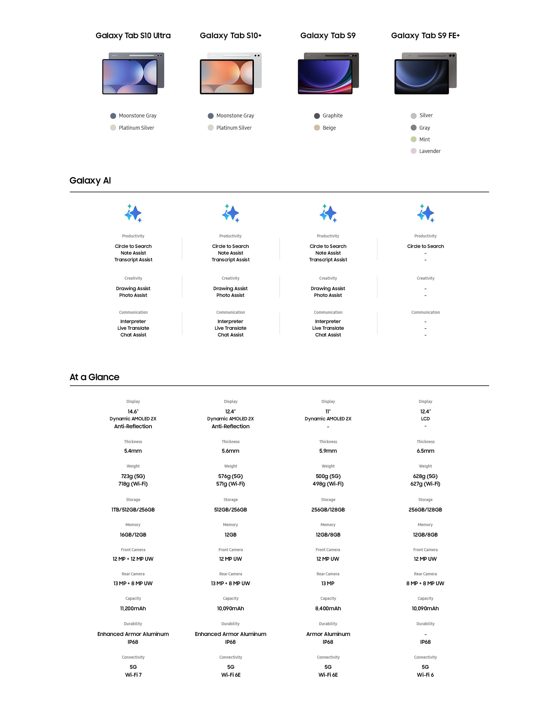 Galaxy AI&nbsp;: Tab S10 Ultra, Tab S10+, Tab S9&nbsp;: Circle to Search, Note Assist, Transcript Assist, Drawing Assist, Photo Assist, Interpreter, Live Translate, Chat Assist. Tab S9 FE+&nbsp;: Circle to Search. &Eacute;cran&nbsp;: Tab S10 Ultra&nbsp;: 14,6&nbsp;pouces, Tab S10+&nbsp;: 12,4&nbsp;pouces, Tab S9&nbsp;: 11&nbsp;pouces, Tab S9 FE+&nbsp;: 12,4&nbsp;pouces. &Eacute;paisseur&nbsp;: Tab S10 Ultra&nbsp;: 5,4&nbsp;mm, Tab S10+&nbsp;: 5,6&nbsp;mm, Tab S9&nbsp;: 5,9&nbsp;mm, Tab S9 FE+&nbsp;: 6,5&nbsp;mm. Poids&nbsp;: Tab S10 Ultra&nbsp;: 723&nbsp;g (5G), 718&nbsp;g (Wi-Fi), Tab S10+&nbsp;: 576&nbsp;g (5G), 571&nbsp;g (Wi-Fi), Tab S9&nbsp;: 500&nbsp;g (5G), 498&nbsp;g (Wi-Fi), Tab S9 FE+&nbsp;: 628&nbsp;g (5G), 627&nbsp;g (Wi-Fi). Stockage&nbsp;: Tab S10 Ultra&nbsp;: 1&nbsp;To/512&nbsp;Go/256&nbsp;Go, Tab S10+&nbsp;: 512&nbsp;Go/256&nbsp;Go, Tab S9, Tab S9 FE+&nbsp;: 256&nbsp;Go/128&nbsp;Go. M&eacute;moire&nbsp;: Tab S10 Ultra&nbsp;: 16&nbsp;Go/12&nbsp;Go, Tab S10+&nbsp;: 12&nbsp;Go, Tab S9, Tab S9 FE+&nbsp;: 12&nbsp;Go/8&nbsp;Go. Appareil photo frontal&nbsp;: Tab S10 Ultra&nbsp;: 12&nbsp;MP + 12&nbsp;MP ultra grand angle, Tab S10+, Tab S9, Tab S9 FE+&nbsp;: 12&nbsp;MP ultra grand angle. Appareil photo arri&egrave;re&nbsp;: Tab S10 Ultra&nbsp;: 13&nbsp;MP + 8&nbsp;MP ultra grand angle, Tab S10+&nbsp;: 13&nbsp;MP + 8&nbsp;MP ultra grand angle, Tab S9&nbsp;: 13&nbsp;MP ultra grand angle, Tab S9 FE+&nbsp;: 8&nbsp;MP + 8&nbsp;MP ultra grand angle. Capacit&eacute;&nbsp;: Tab S10 Ultra&nbsp;: 11&nbsp;200&nbsp;mAh, Tab S10+, Tab S9 FE+&nbsp;: 10&nbsp;090&nbsp;mAh, Tab S9&nbsp;: 8&nbsp;400&nbsp;mAh.