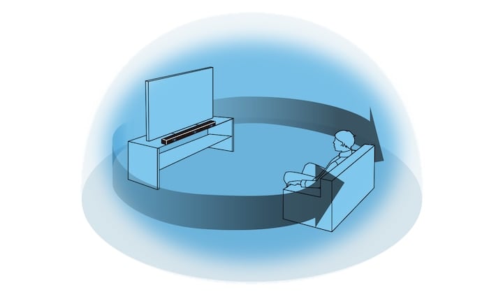 Graphique illustrant comment S-Force PRO Front Surround offre un son Surround virtuel avec des enceintes avant uniquement