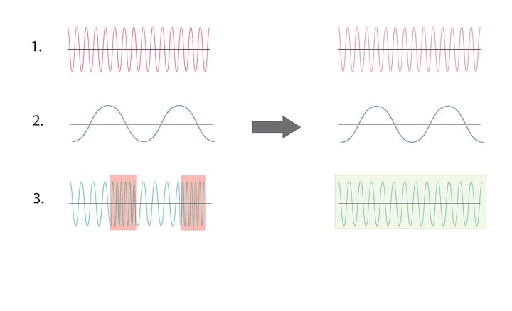 Graphiques montrant la diff&eacute;rence entre la forme d'onde des voix, la forme d'onde des basses et la forme d'onde modul&eacute;e