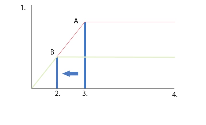 Graphique illustrant le traitement du signal unique de Sony qui offre des basses &eacute;tendues et dynamiques