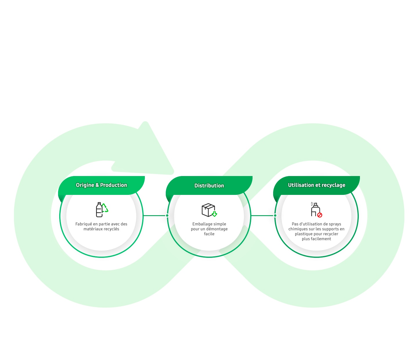 Des pratiques responsables