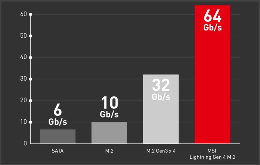 LIGHTNING GEN 4 M.2