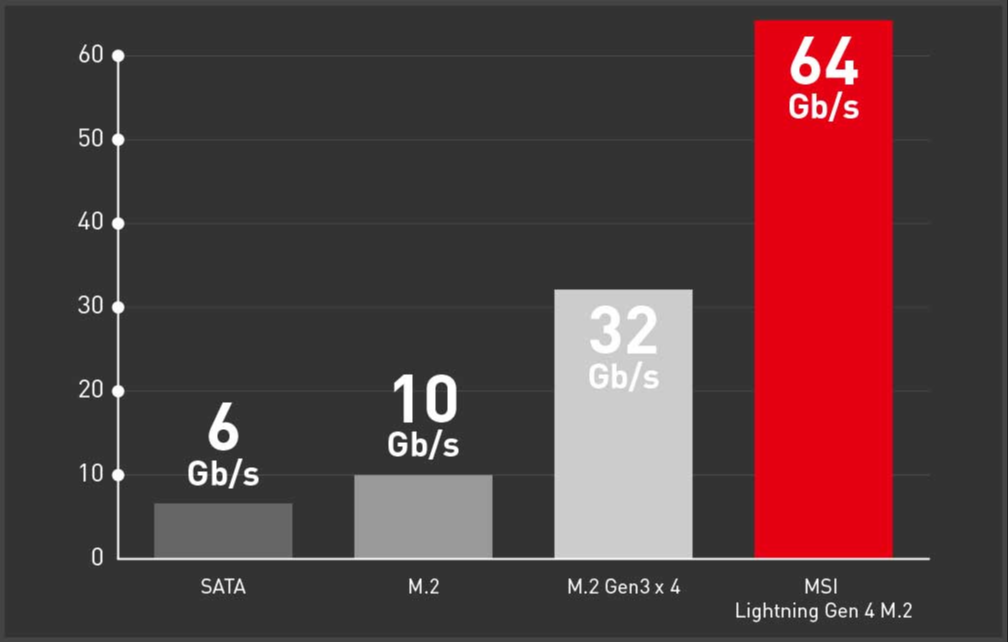 Lighting Gen 4 M.2