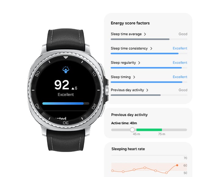 Galaxy Watch8 Classic avec Energy Score &agrave; l&rsquo;&eacute;cran. L&rsquo;Energy Score est de 92, soit 6 points de plus qu&rsquo;hier. En dessous se trouve la barre de progression, et le niveau d&rsquo;Energy Score marqu&eacute; comme Excellent. Trois GUI d&rsquo;Energy Score sont visibles. L&rsquo;une affiche les facteurs Energy Score, chacun avec son niveau. La moyenne du temps de sommeil est Bonne, la R&eacute;gularit&eacute; de la dur&eacute;e de sommeil est Excellente, la R&eacute;gularit&eacute; du sommeil est Excellente, le Temps de sommeil est Excellent, l&rsquo;Activit&eacute; de la veille est Bonne. La deuxi&egrave;me GUI est celle de l&rsquo;activit&eacute; de la veille. Elle affiche un Temps d&rsquo;activit&eacute; de 40 minutes et le graphique associ&eacute;. La troisi&egrave;me GUI est celle de la fr&eacute;quence cardiaque du sommeil avec le graphique associ&eacute;.