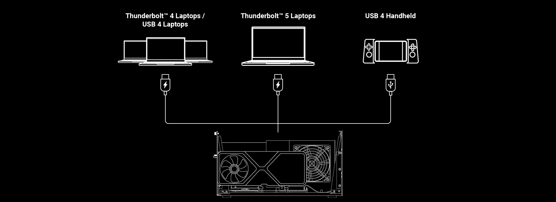 Diagram showing power connection options to various devices: Thunderbolt 4/USB 4 laptops, Thunderbolt 5 laptop, and USB 4 handheld, with labeled ports.