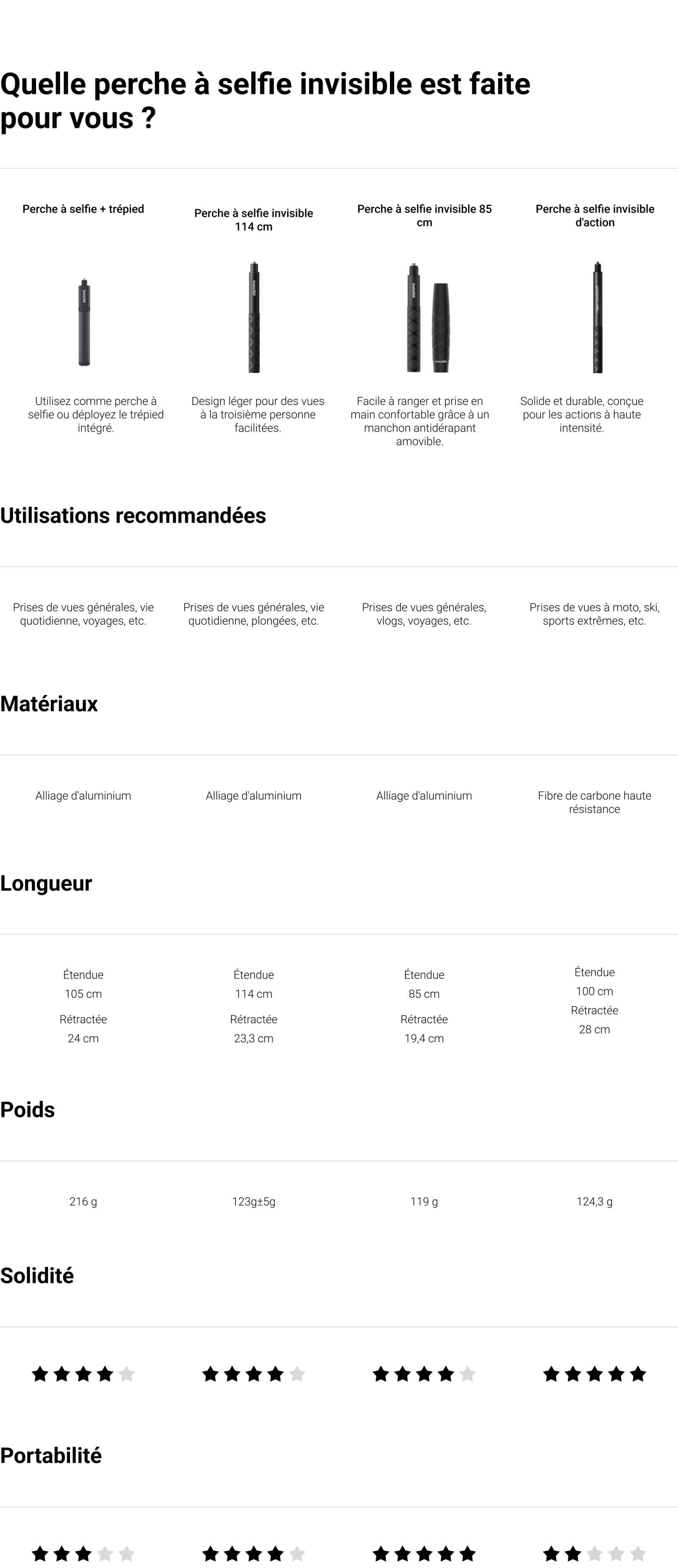 Comparatif des perches à selfie invisibles Insta360