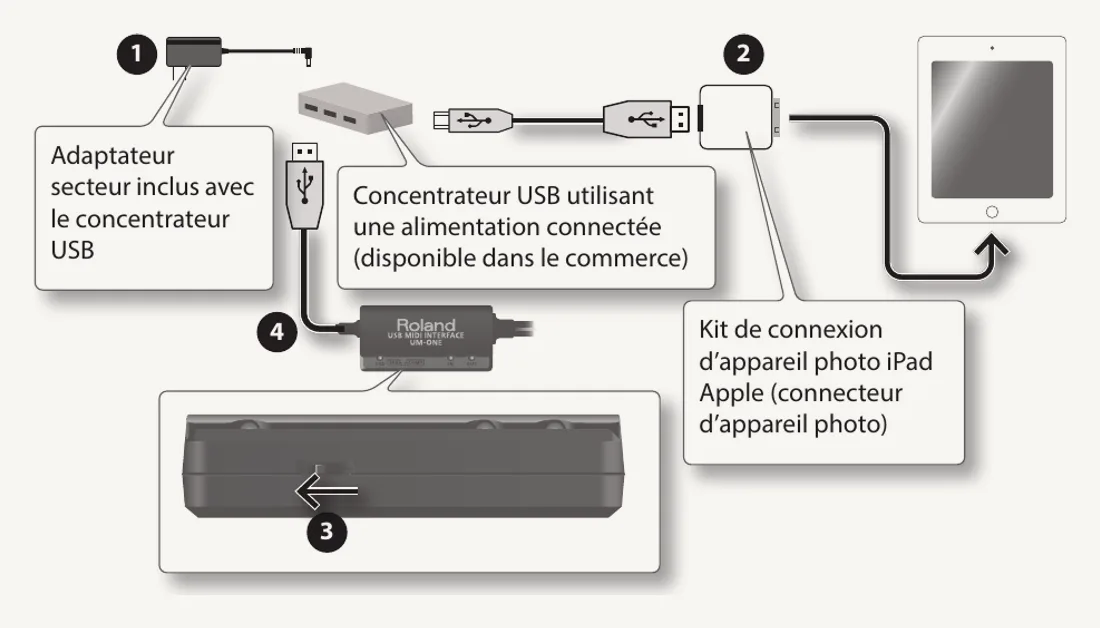 Schéma du mode d'emploi Roland : UM-ONE en position TAB, branchée sur un concentrateur USB alimenté relié à l'iPad par le kit de connexion d'appareil photo Apple