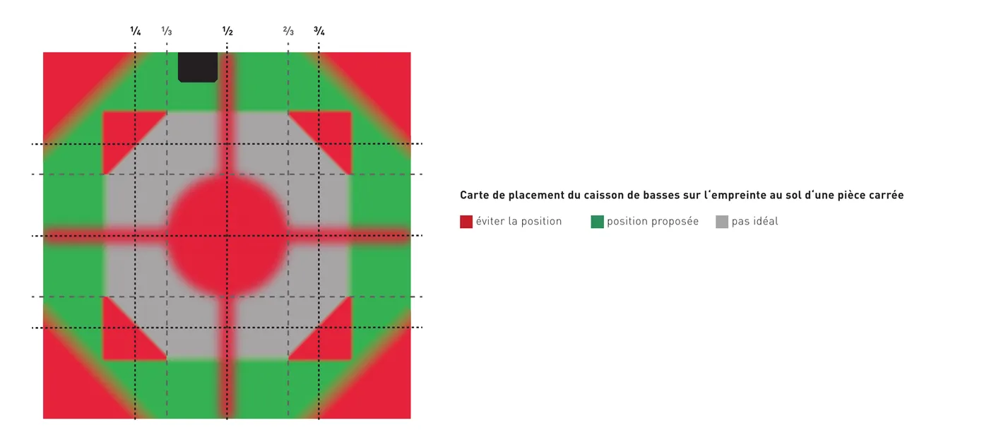Carte de placement d'un caisson de basses dans une pièce carrée : zones vertes conseillées le long des murs, zones rouges au centre et dans les angles
