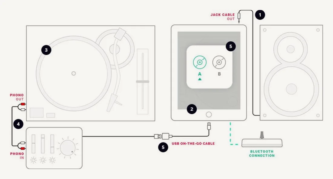 Schéma MWM : platine analogique reliée à une carte son par ses sorties phono, carte son reliée à la tablette par câble USB On-The-Go, Mixfader en Bluetooth