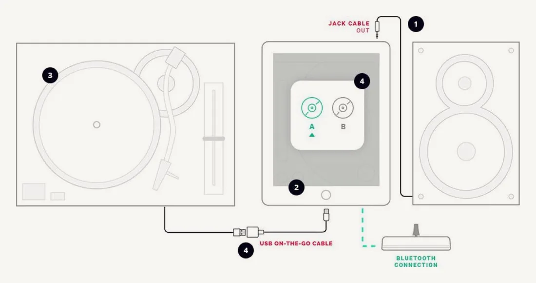 Schéma MWM : platine USB reliée à la tablette par un câble USB On-The-Go, enceinte en sortie jack, Mixfader en Bluetooth